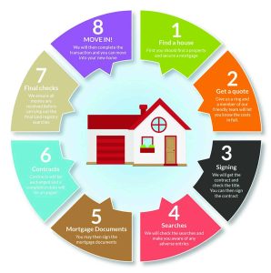 Step-by-Step Process of Property Conveyancing in Australia