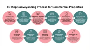 Conveyancers in Property Sales Conveyancers in Property Sales